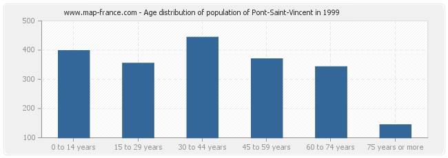 Age distribution of population of Pont-Saint-Vincent in 1999