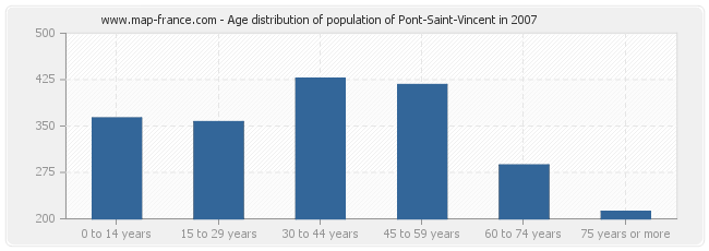 Age distribution of population of Pont-Saint-Vincent in 2007