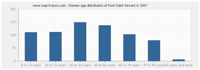 Women age distribution of Pont-Saint-Vincent in 2007
