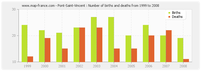 Pont-Saint-Vincent : Number of births and deaths from 1999 to 2008