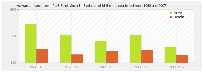 Pont-Saint-Vincent : Evolution of births and deaths between 1968 and 2007
