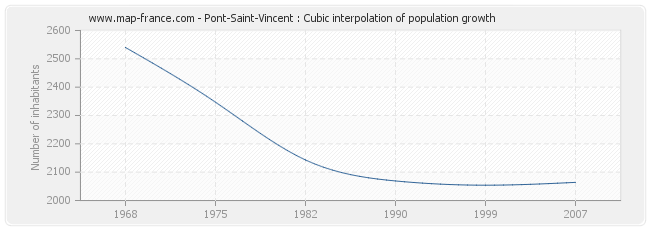 Pont-Saint-Vincent : Cubic interpolation of population growth