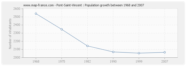 Population Pont-Saint-Vincent