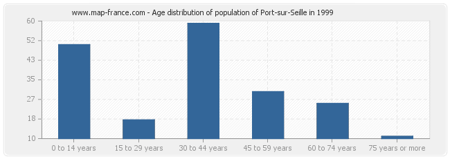 Age distribution of population of Port-sur-Seille in 1999
