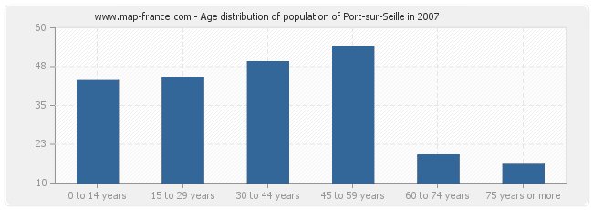 Age distribution of population of Port-sur-Seille in 2007