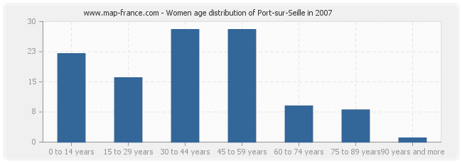 Women age distribution of Port-sur-Seille in 2007