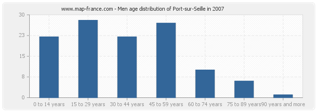 Men age distribution of Port-sur-Seille in 2007