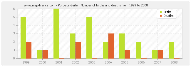 Port-sur-Seille : Number of births and deaths from 1999 to 2008