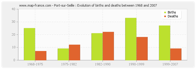 Port-sur-Seille : Evolution of births and deaths between 1968 and 2007