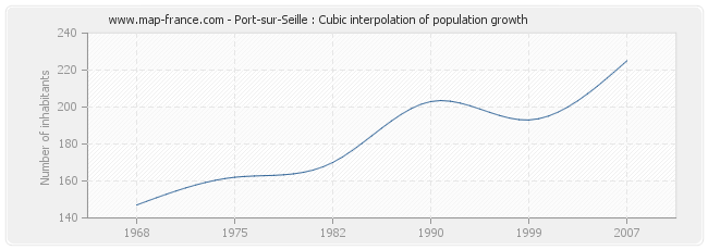 Port-sur-Seille : Cubic interpolation of population growth