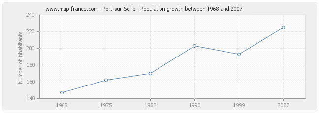 Population Port-sur-Seille
