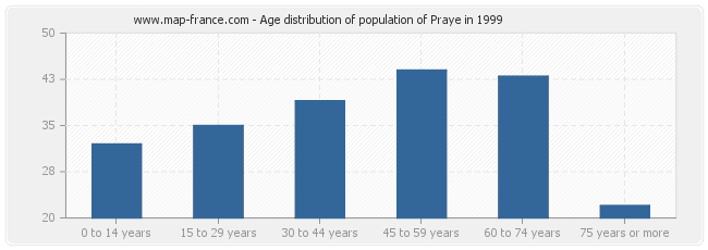 Age distribution of population of Praye in 1999