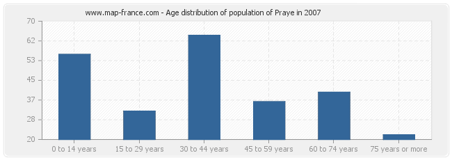 Age distribution of population of Praye in 2007