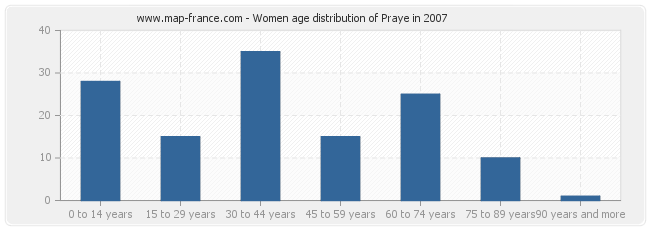 Women age distribution of Praye in 2007