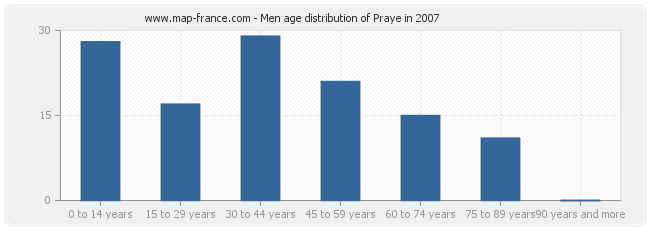 Men age distribution of Praye in 2007