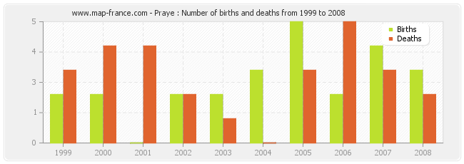 Praye : Number of births and deaths from 1999 to 2008
