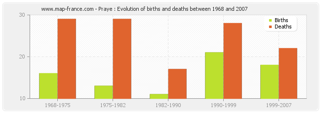 Praye : Evolution of births and deaths between 1968 and 2007