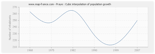 Praye : Cubic interpolation of population growth