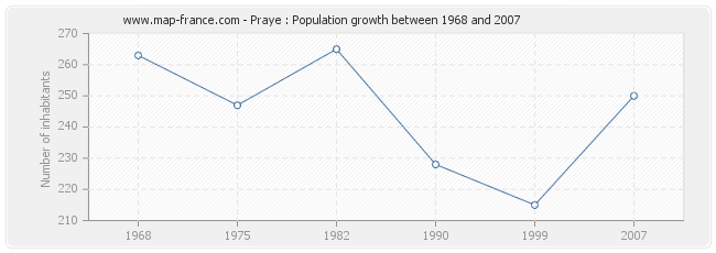 Population Praye