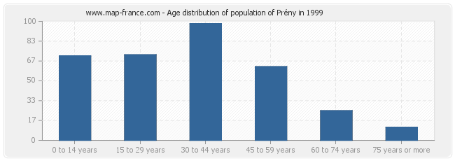 Age distribution of population of Prény in 1999