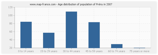 Age distribution of population of Prény in 2007