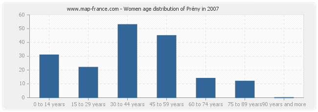 Women age distribution of Prény in 2007