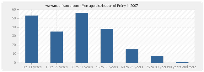 Men age distribution of Prény in 2007