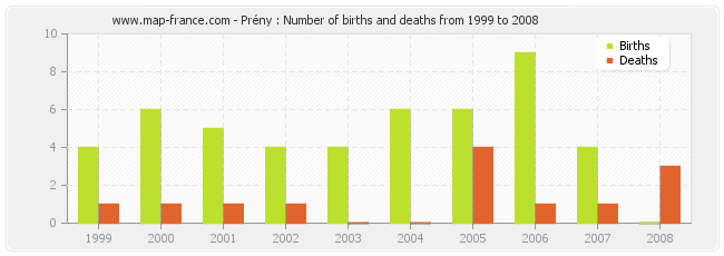 Prény : Number of births and deaths from 1999 to 2008