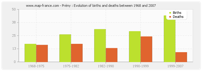 Prény : Evolution of births and deaths between 1968 and 2007
