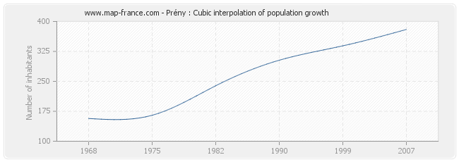 Prény : Cubic interpolation of population growth