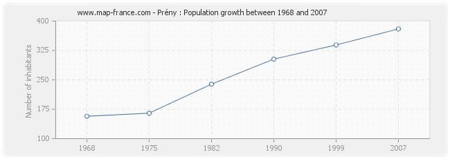 Population Prény