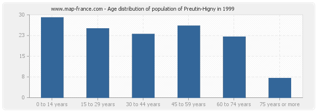 Age distribution of population of Preutin-Higny in 1999