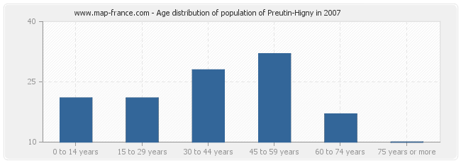 Age distribution of population of Preutin-Higny in 2007