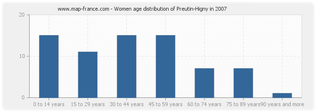 Women age distribution of Preutin-Higny in 2007