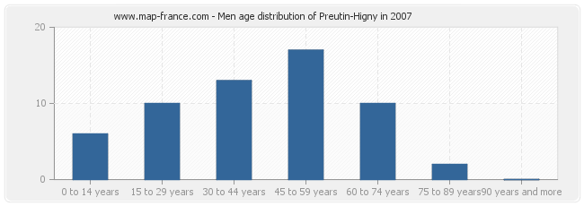 Men age distribution of Preutin-Higny in 2007