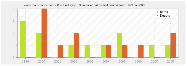 Preutin-Higny : Number of births and deaths from 1999 to 2008