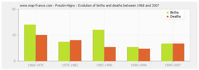 Preutin-Higny : Evolution of births and deaths between 1968 and 2007