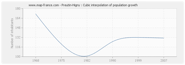 Preutin-Higny : Cubic interpolation of population growth