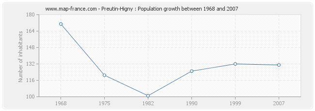 Population Preutin-Higny