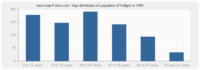 Age distribution of population of Pulligny in 1999