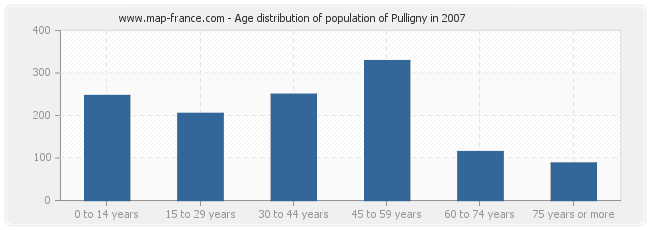 Age distribution of population of Pulligny in 2007