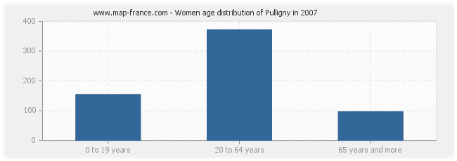 Women age distribution of Pulligny in 2007
