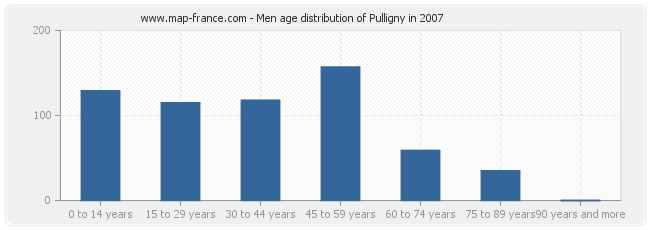 Men age distribution of Pulligny in 2007