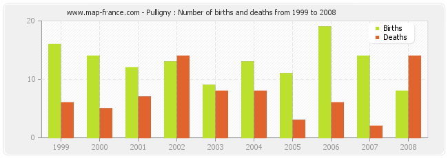 Pulligny : Number of births and deaths from 1999 to 2008