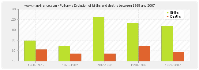 Pulligny : Evolution of births and deaths between 1968 and 2007