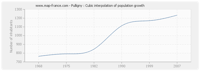 Pulligny : Cubic interpolation of population growth