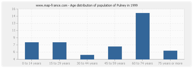 Age distribution of population of Pulney in 1999