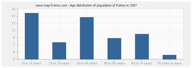 Age distribution of population of Pulney in 2007