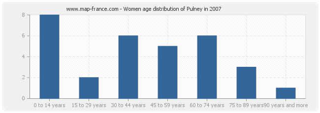 Women age distribution of Pulney in 2007