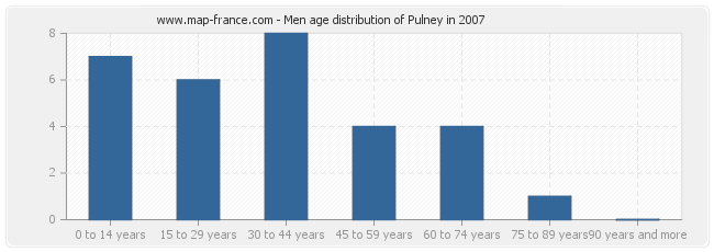 Men age distribution of Pulney in 2007